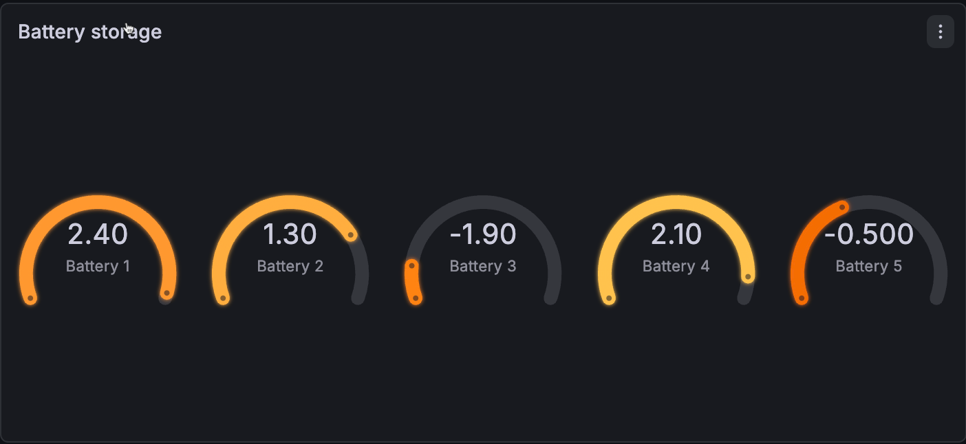Gauge using min as neutral