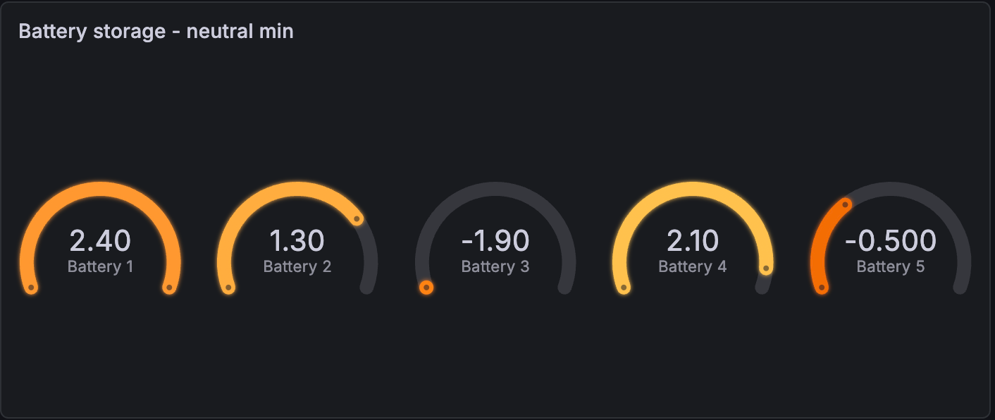 Gauge using min as neutral