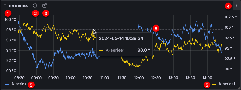 Annotated panel with time series visualization