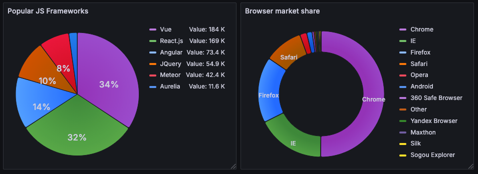 Pie chart | Grafana documentation