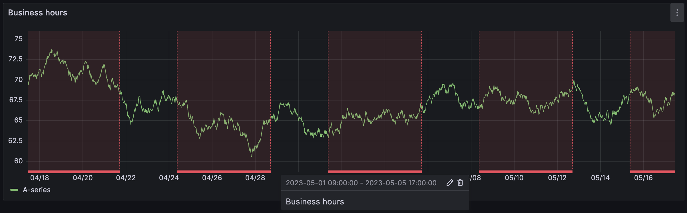 Time series visualization with time regions business hours