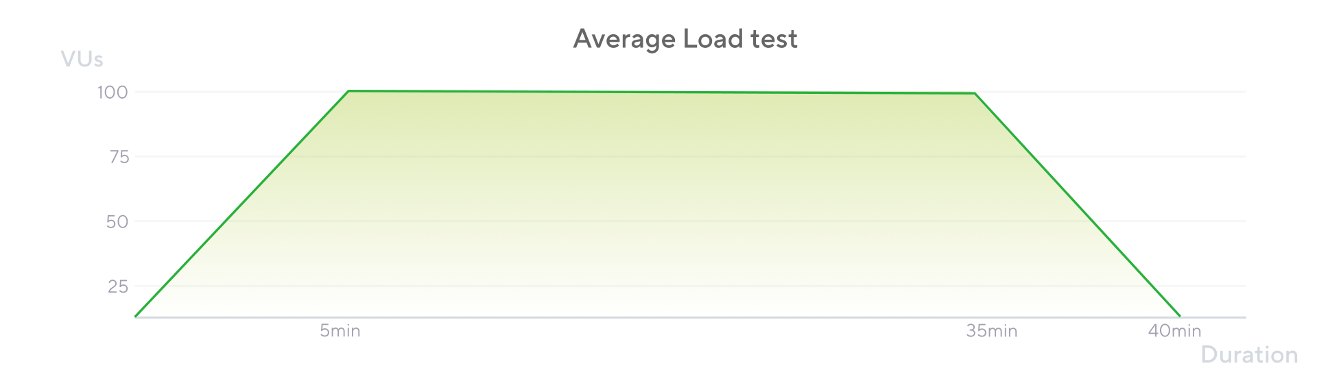 A chart depicting the duration and throughput of an average load test. 
