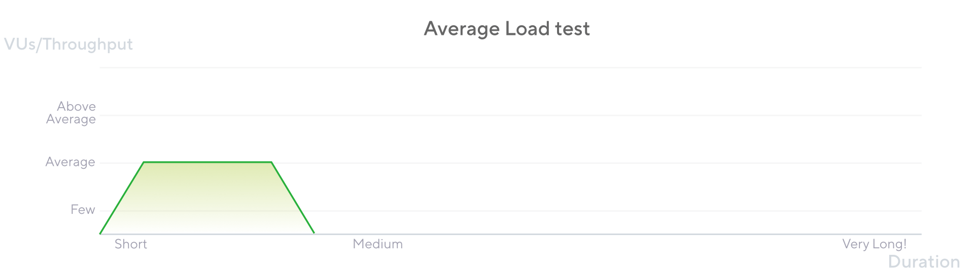 Chart showing average load test in Grafana k6