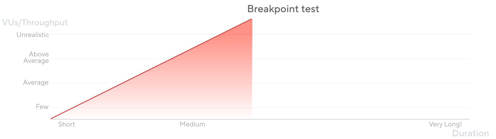 Chart showing breakpoint testing VUs and duration in Grafana k6