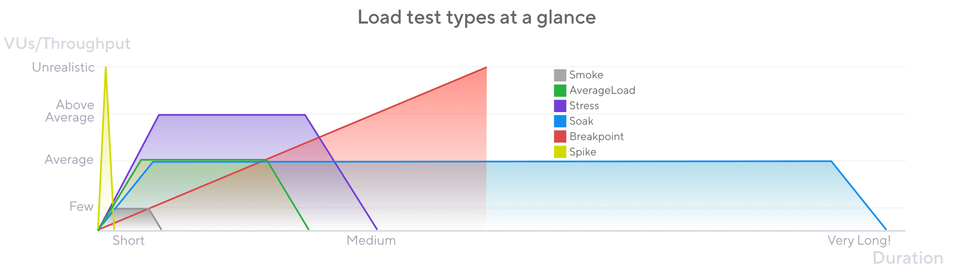 Diagram showing the different load testing types and load volumes and duration