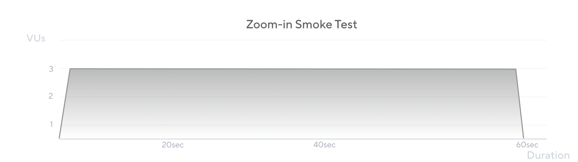 Smoke test chart for a longer duration in Grafana k6. 