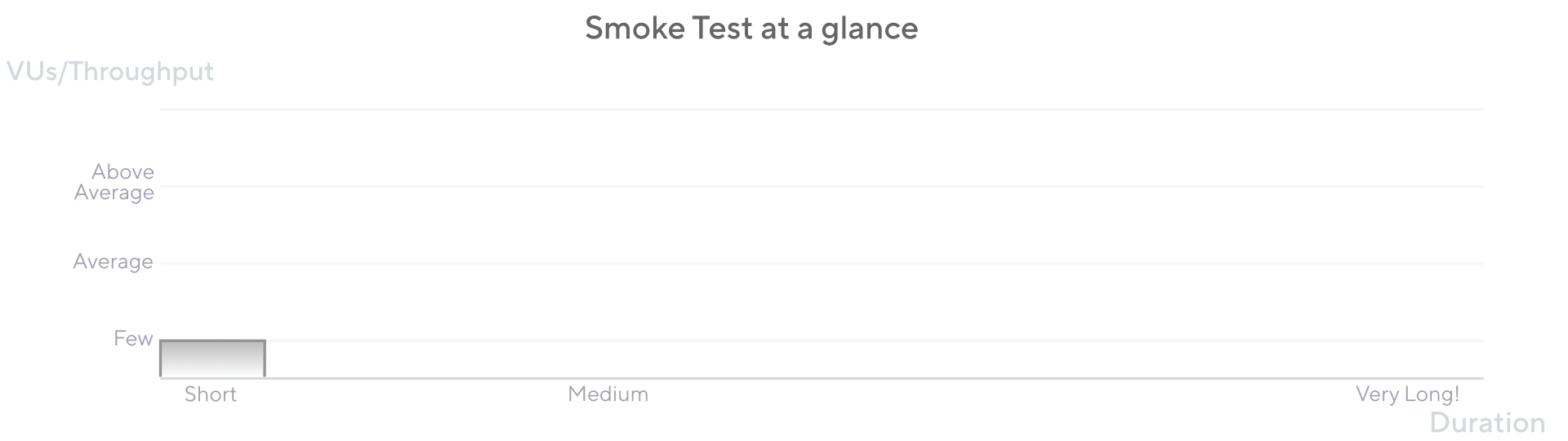 Smoke test chart in Grafana k6