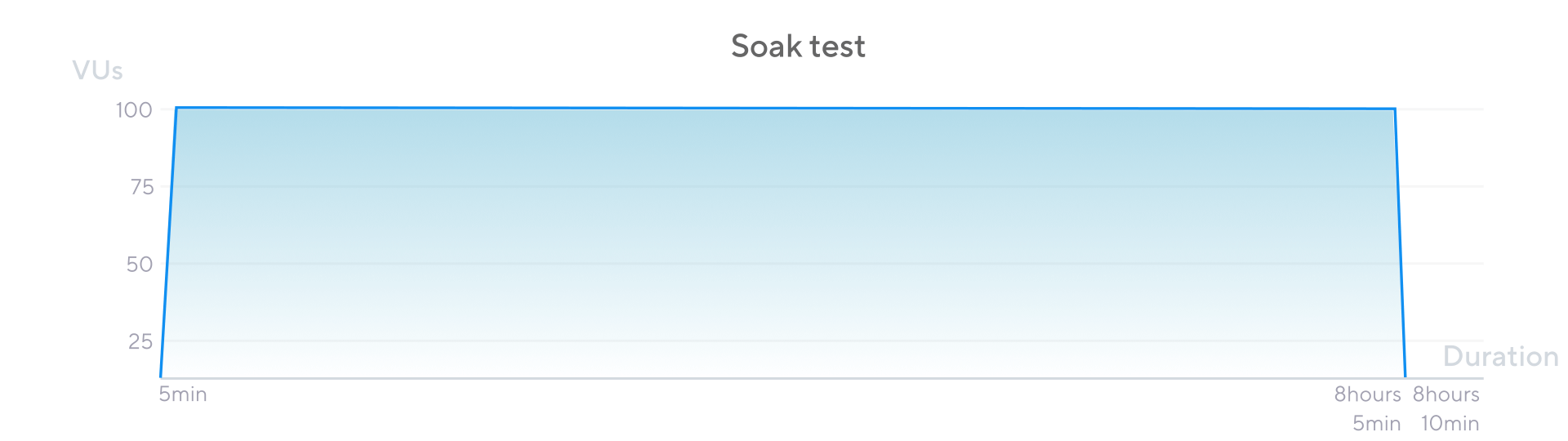 Soak test chart for an 8-hour duration in Grafana k6.