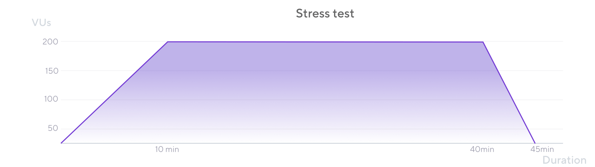 Stress test chart in Grafana k6.