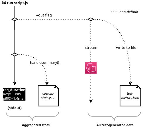 Results output | Grafana k6 documentation
