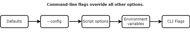 Options passed as command-line flags override all other options: defaults  script options  environment variables  command-line flags