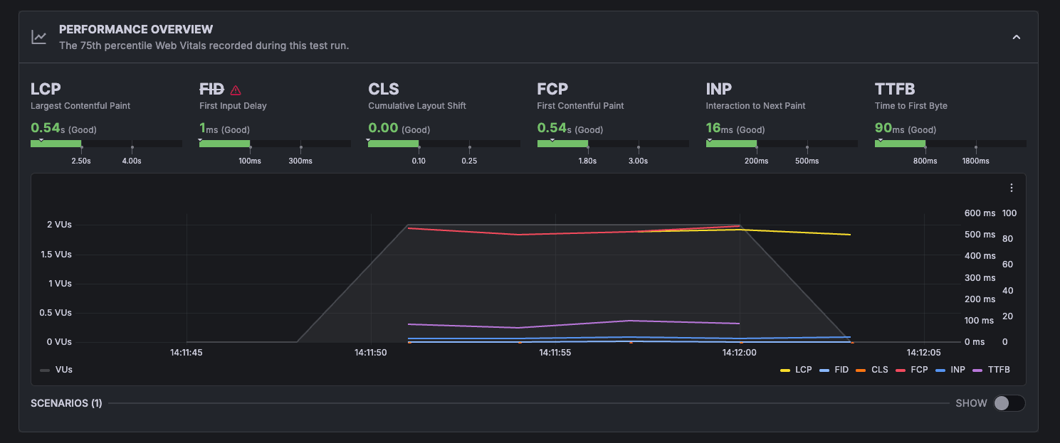 The Performance overview section for browser tests shows aggregate Web Vital metrics, such as Largest Contentful Paint (LCP), or First Input Delay (FID)