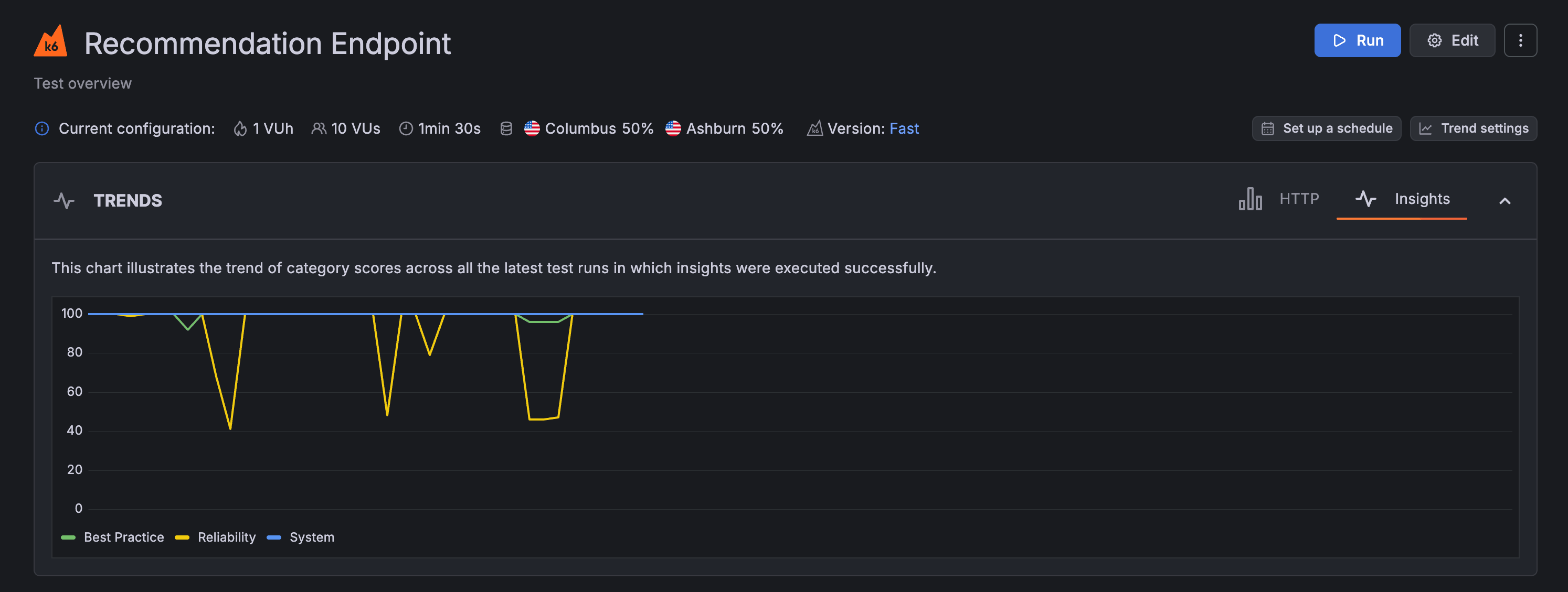The test overview page for a Grafana Cloud k6 test, showing the Insights tab selected and displaying a chart with three lines for the Best Practice, Reliability, and System audit categories and their scores over time