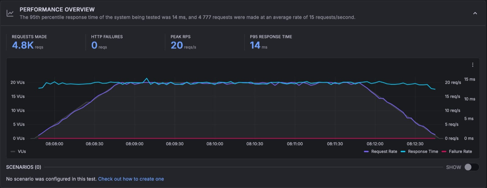 Performance Overview panel showing requests made, HTTP failures, peak RPS, P95 response time, and a timeline chart