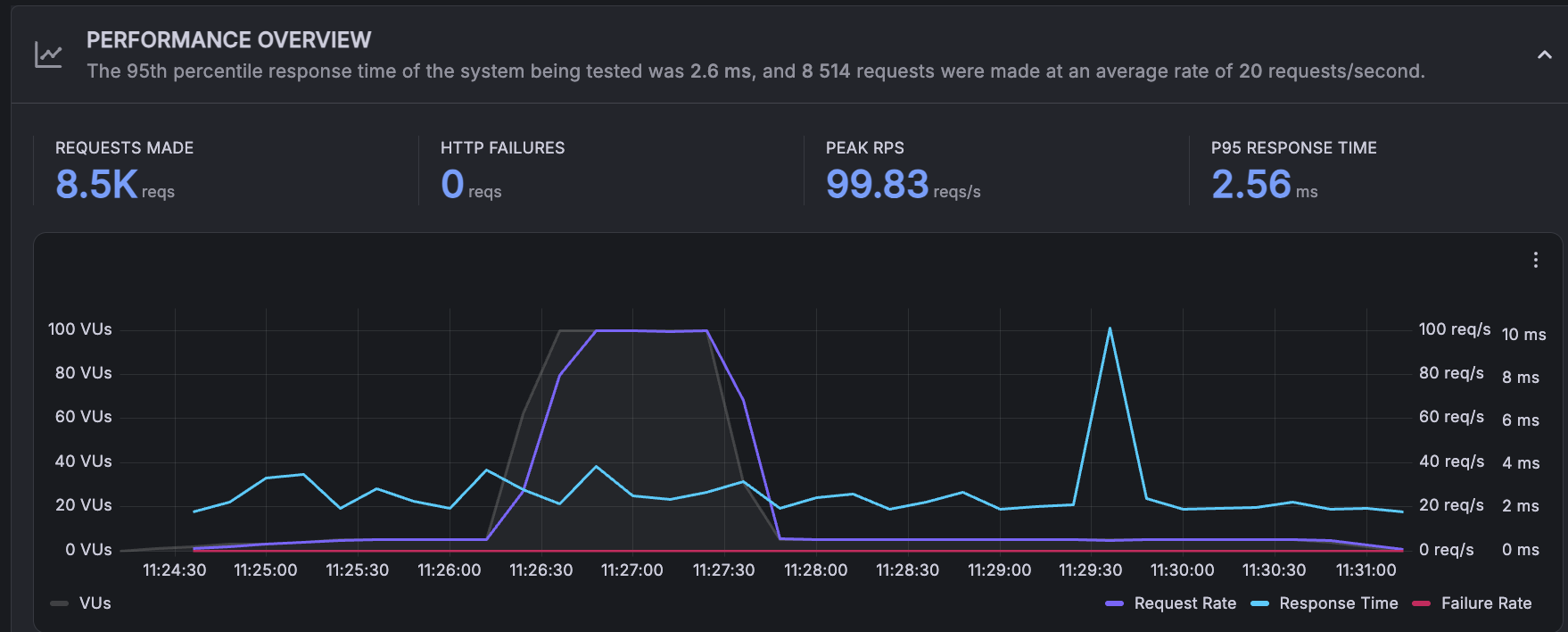 Performance Overview timeline showing VU spike, request rate, response time, and zero failures during a k6 spike test