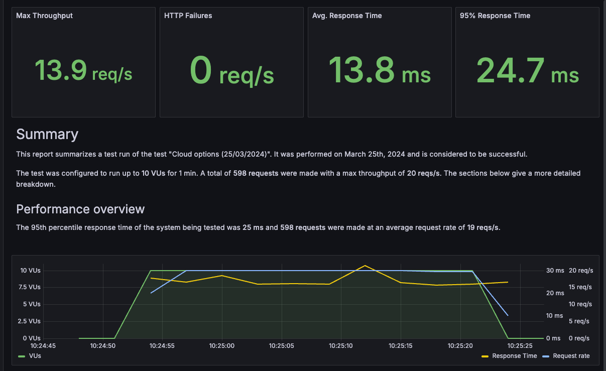 A Grafana dashboard, showing different panels for a Grafana Cloud k6 test result metrics, including HTTP failures, average response time, a summary describing the test was successful, and a performance overview graph.