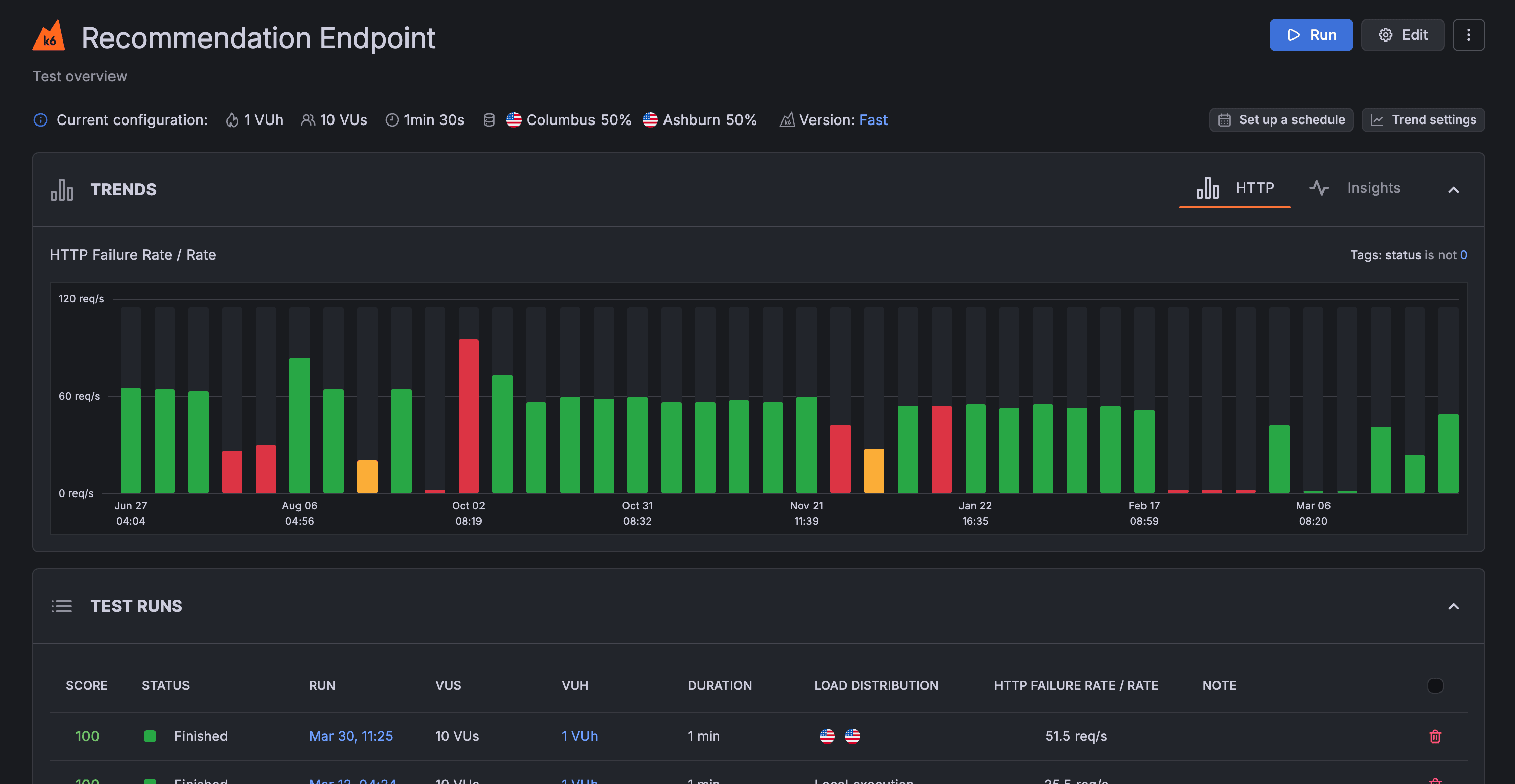 Screenshot of an individual test page showing detailed performance-trending data over time