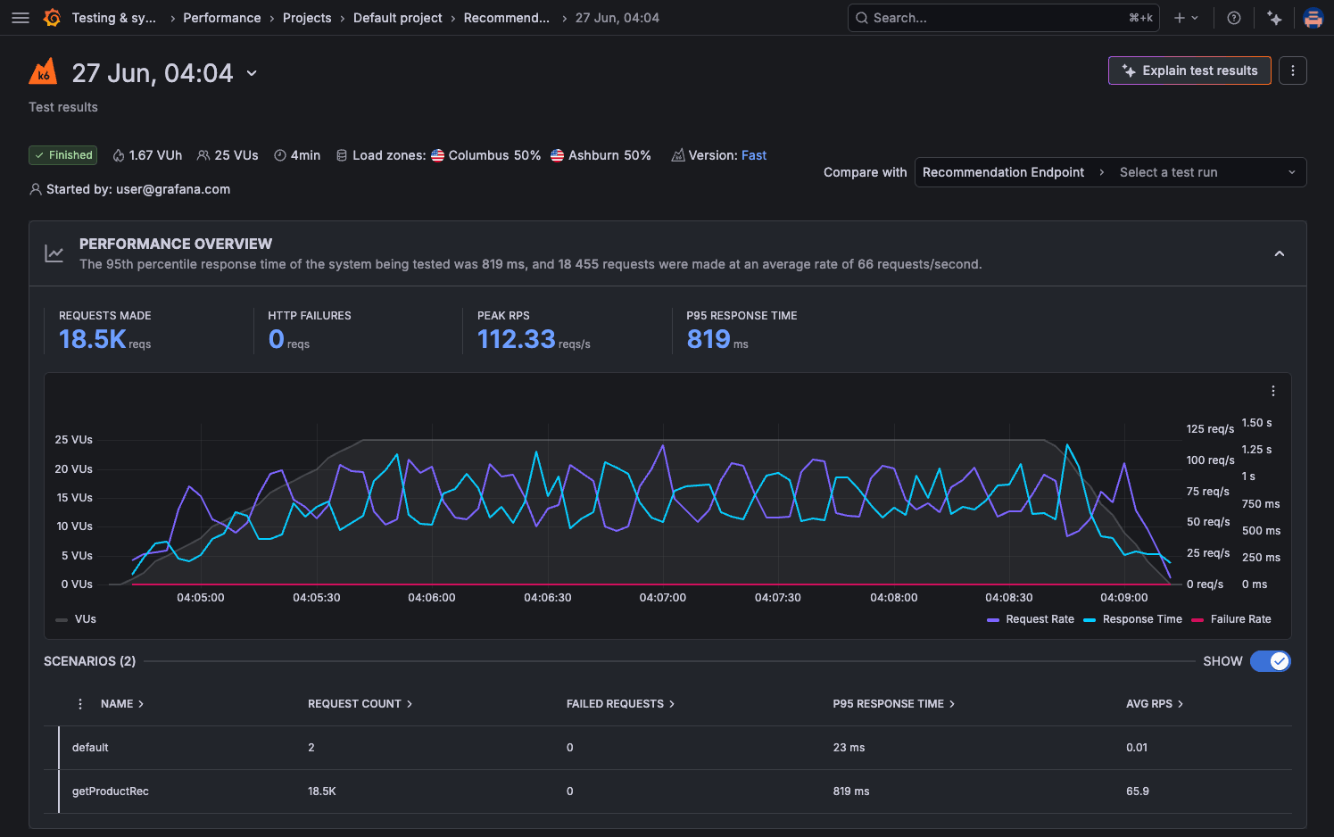 Test Results view - Performance Overview