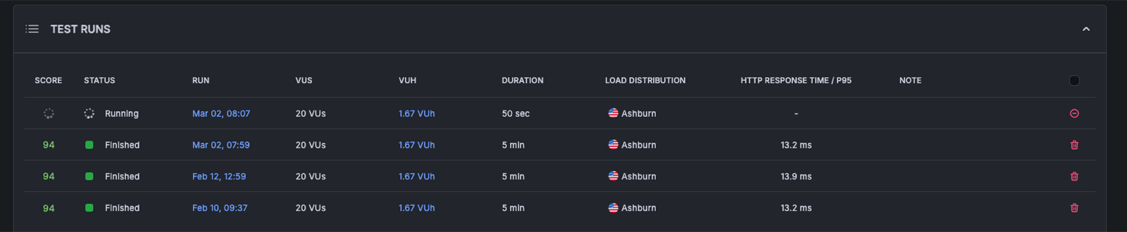 Test runs list showing finished k6 test runs with score, status, and response time