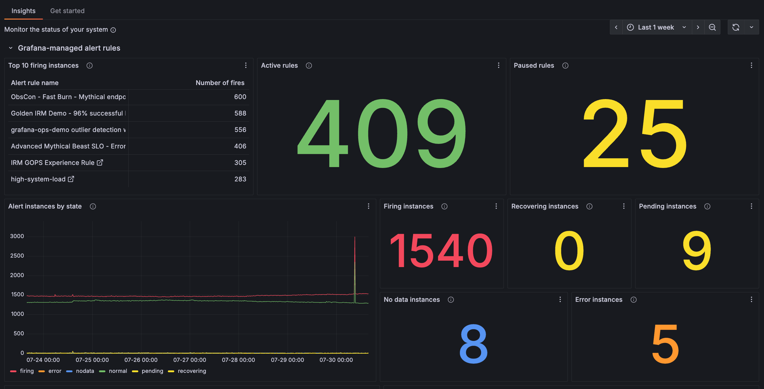 Image shows a summary of alert rules and states