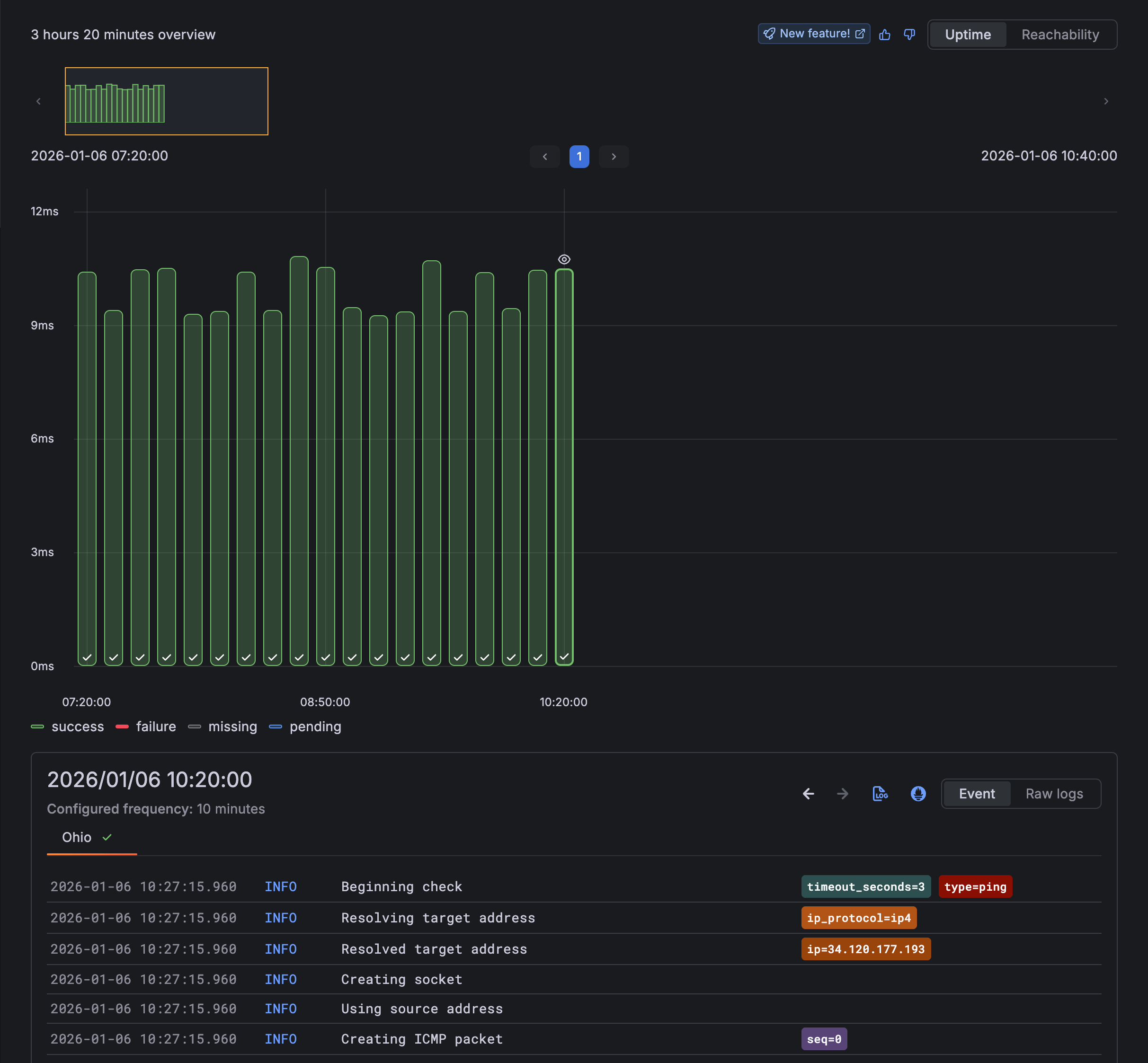Synthetic Monitoring application in Grafana Cloud, showing a check dashboard time point explorer panels. It shows a check with no failed executions, and each execution runs between 9 and 12 milliseconds
