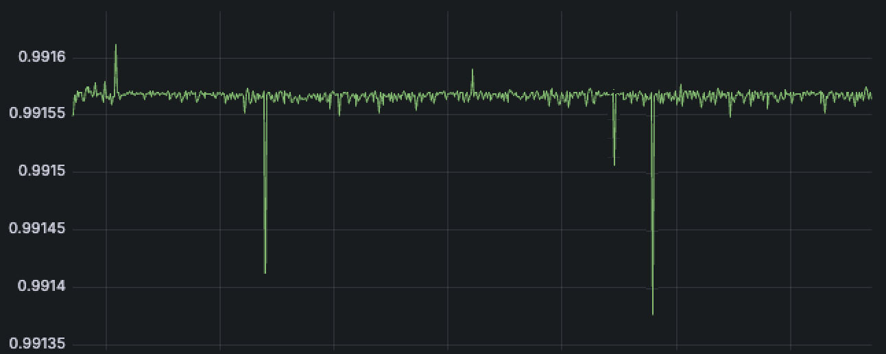 Availability SLO in Grafana