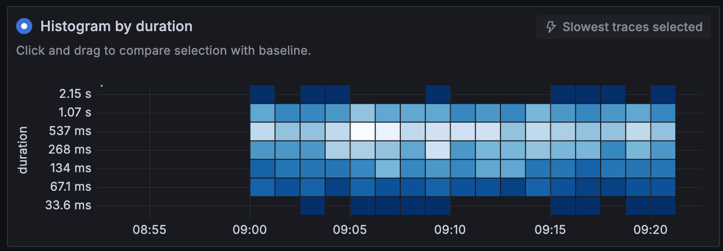 Image shows trace span duration distribution