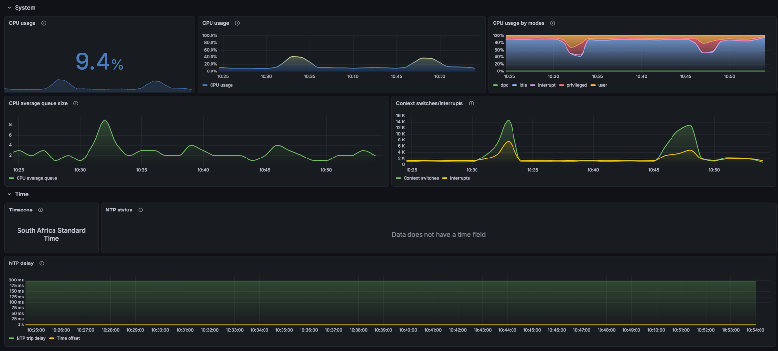 Example Windows CPU and system dashboard