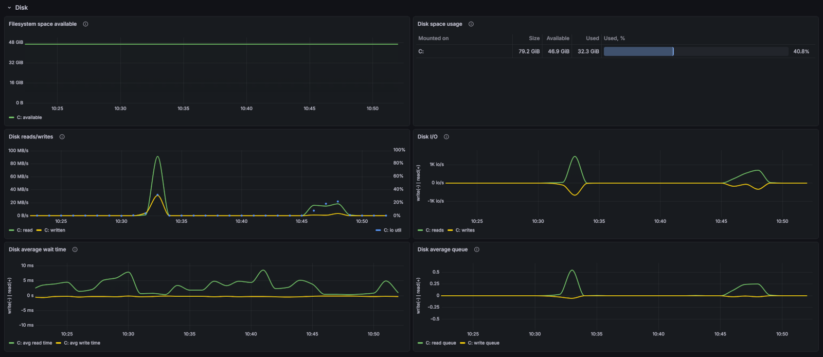 Example Windows disks and filesystems dashboard