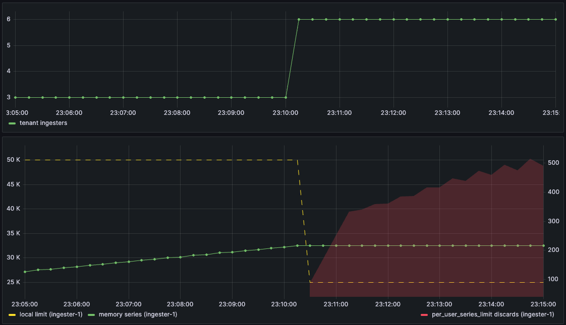 Changing limits with in-memory series