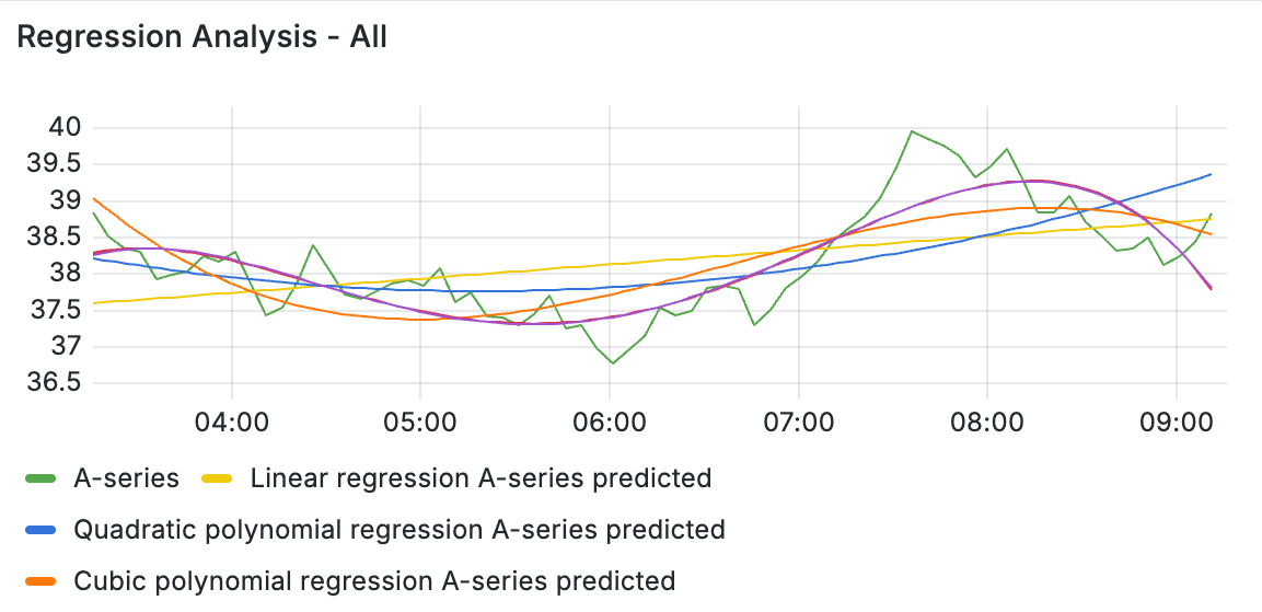 Spot patterns in your data with the Trendline transformation | Grafana Labs