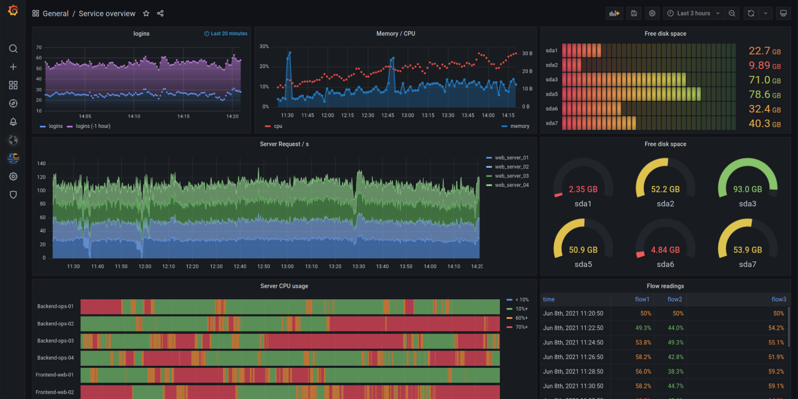 Grafana: The open observability platform | Grafana Labs