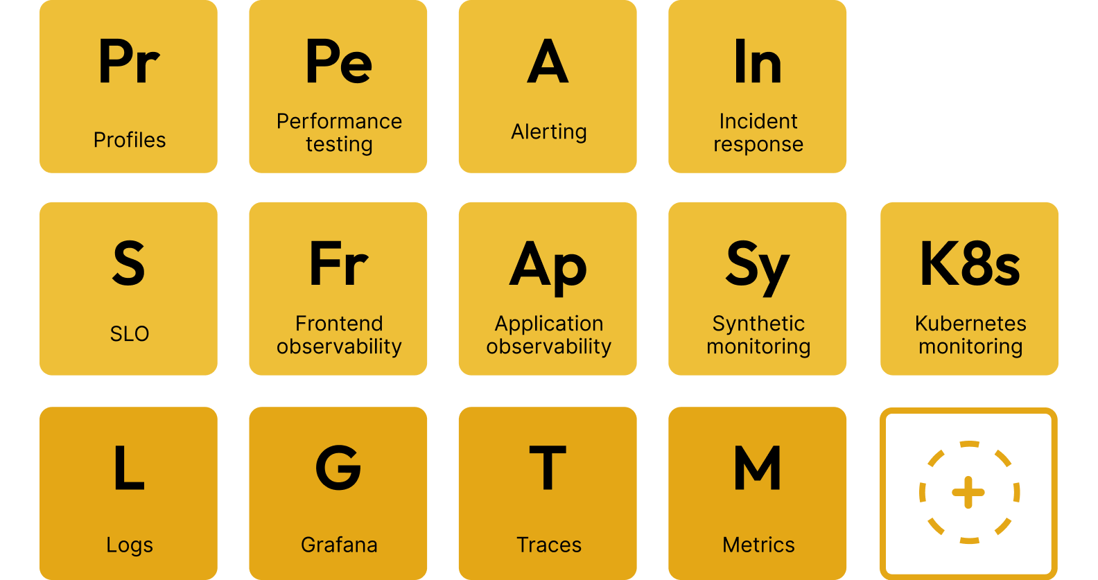Periodic table of observability