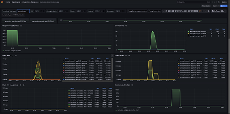 Aerospike instance overview (client requests)