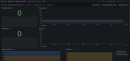 Aerospike instance overview (resource usage)
