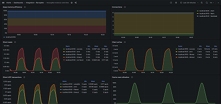 Aerospike instance overview (client requests)