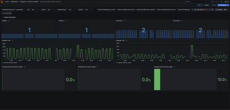 Apache ActiveMQ cluster overview