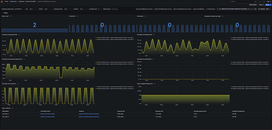 Apache ActiveMQ monitoring made easy | Grafana Labs