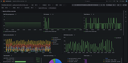 Apache Airflow overview (1/2)