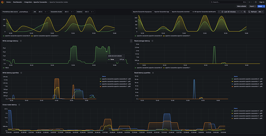 Apache Cassandra monitoring made easy | Grafana Labs