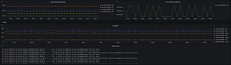 Apache CouchDB nodes (2/2)