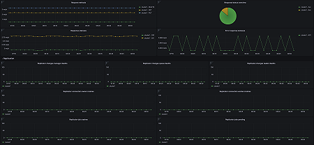 Apache CouchDB overview (2/2)