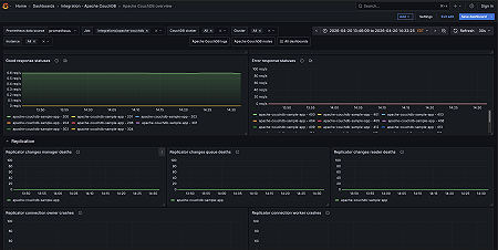 Apache CouchDB overview (4/4)
