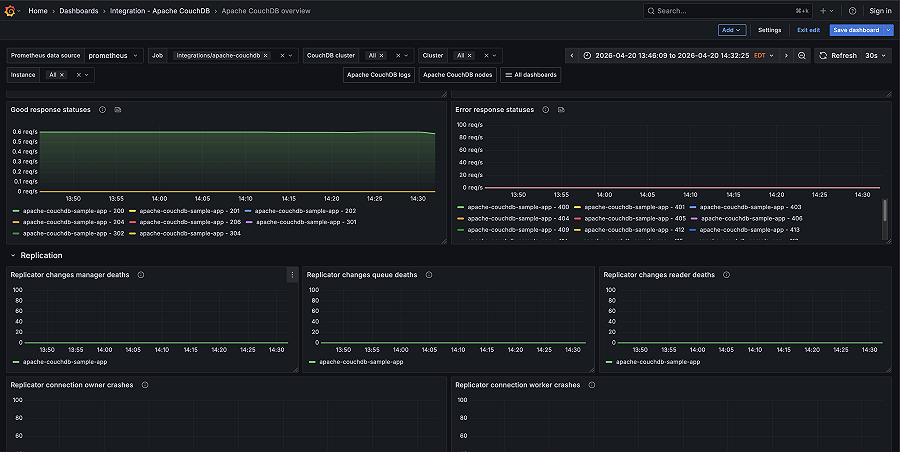Apache CouchDB monitoring made easy | Grafana Labs