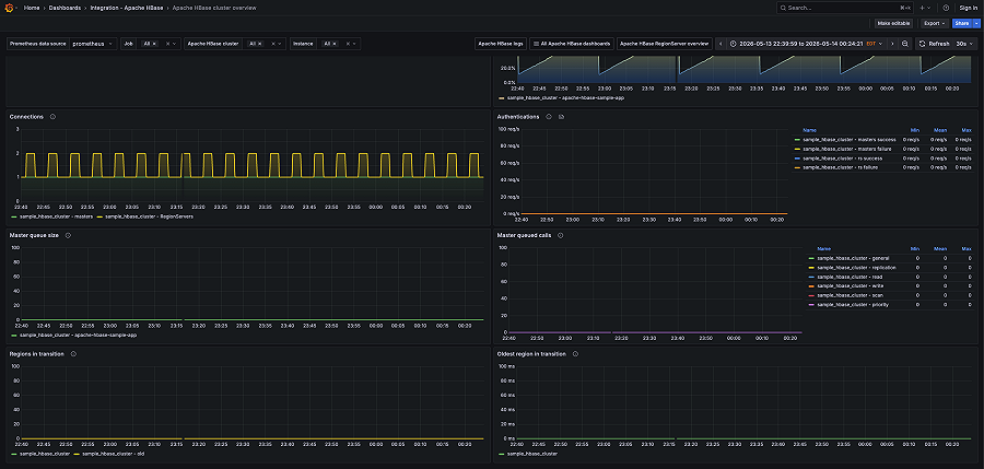 Apache HBase monitoring made easy | Grafana Labs