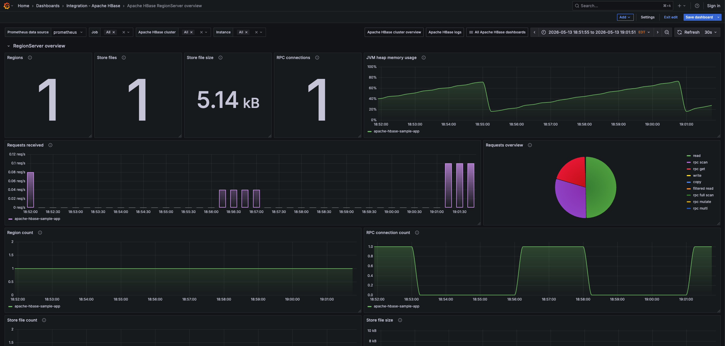 Apache HBase RegionServer overview