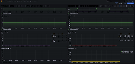 Apache HBase RegionServer overview (requests)