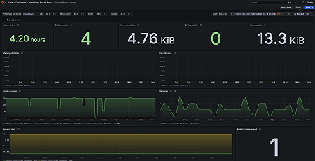 Apache Mesos overview dashboard part 1