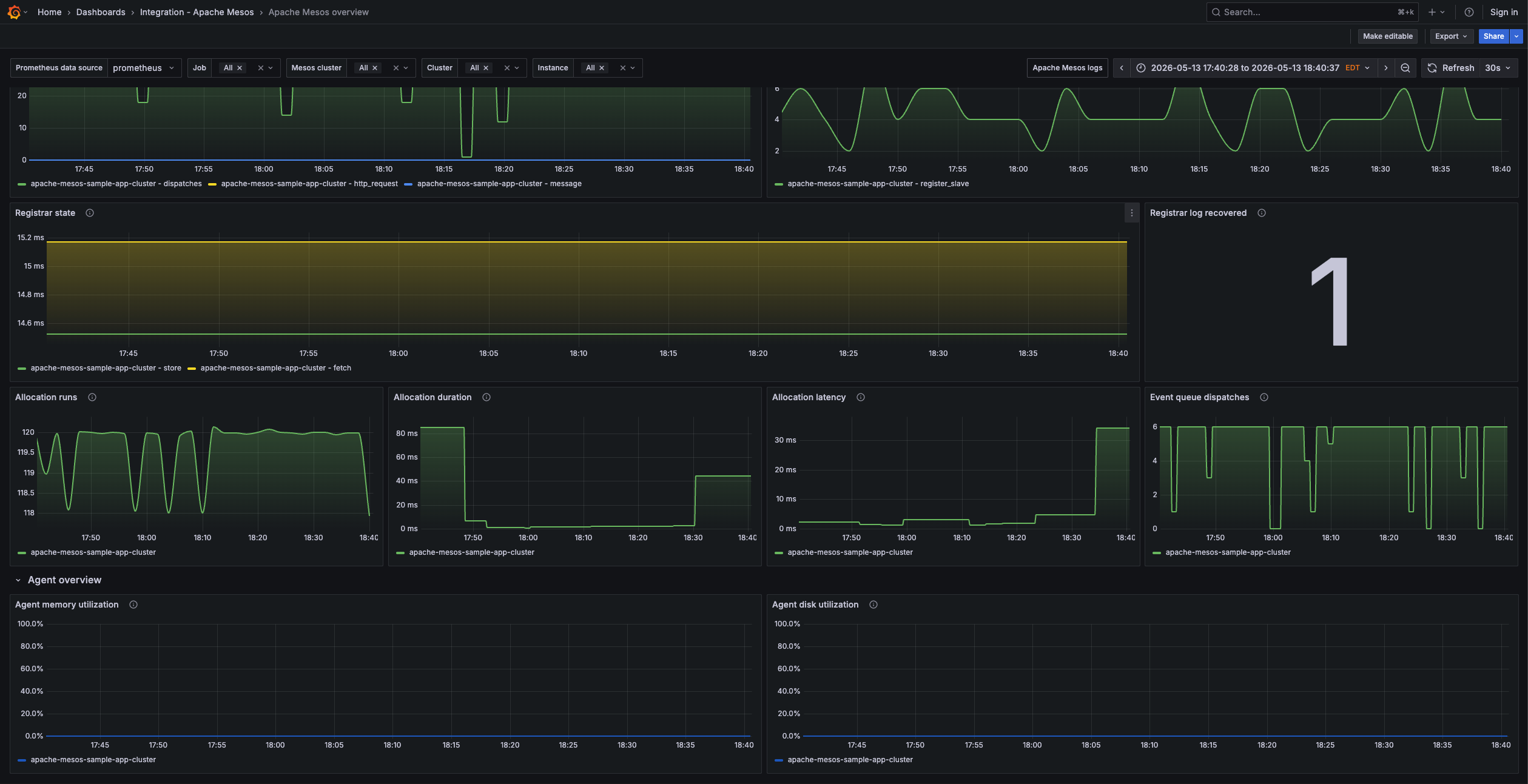 Apache Mesos overview dashboard part 2