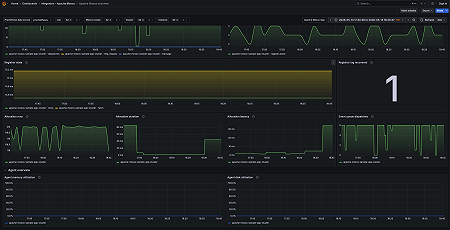 Apache Mesos overview dashboard part 2